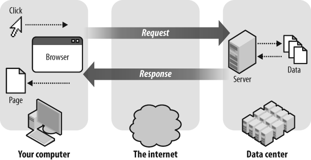 The Request-Response Cycle
